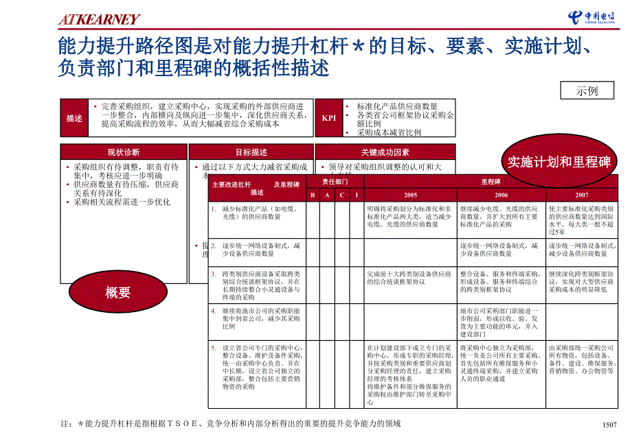 科尔尼江苏电信战略对标能力成果战略对标能力提升路径图制定方法_第3页