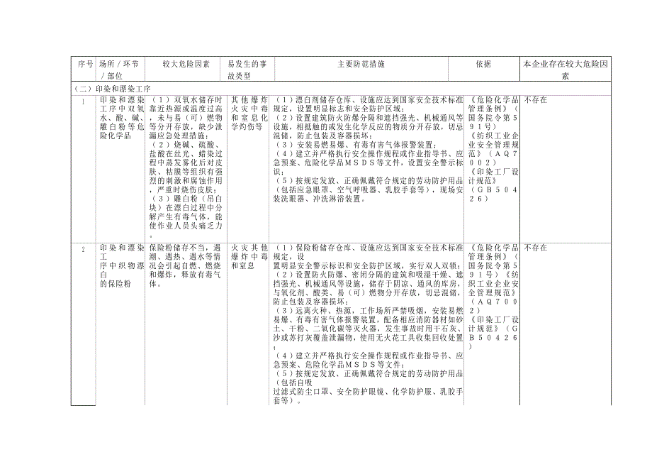 纺织染整企业较大危险因素辨识与防范手册_第2页