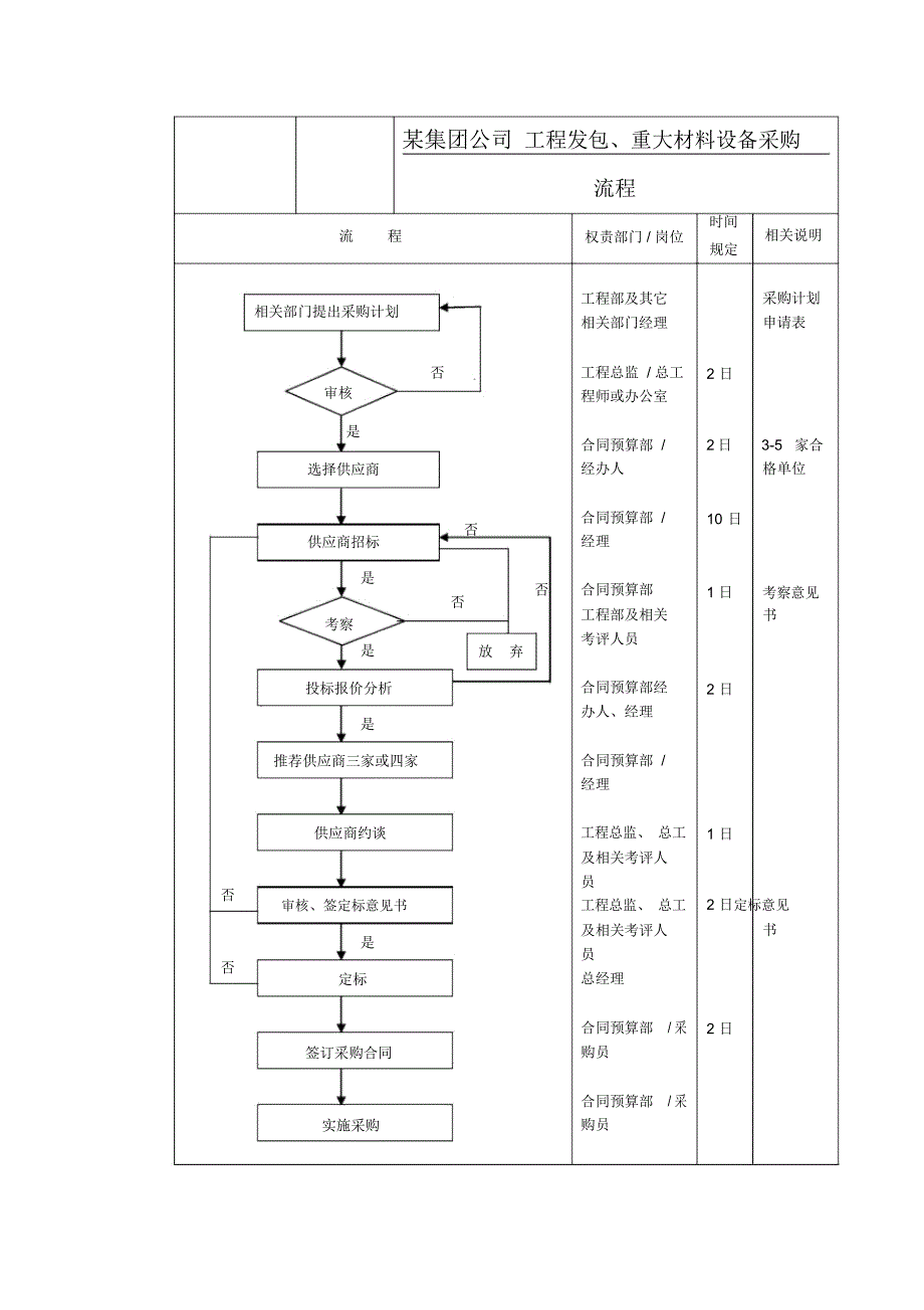 某集团公司工程发包重大材料设备采购流程_第1页