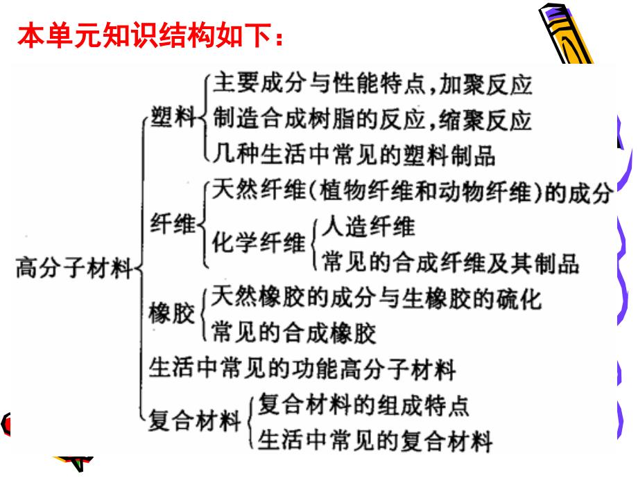 第三单元高分子材料和复合材料_第2页