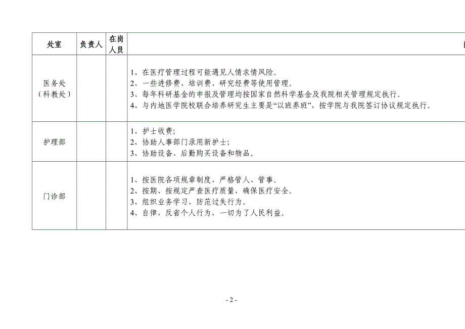 医院各科室廉政风险点汇总表.docx_第2页