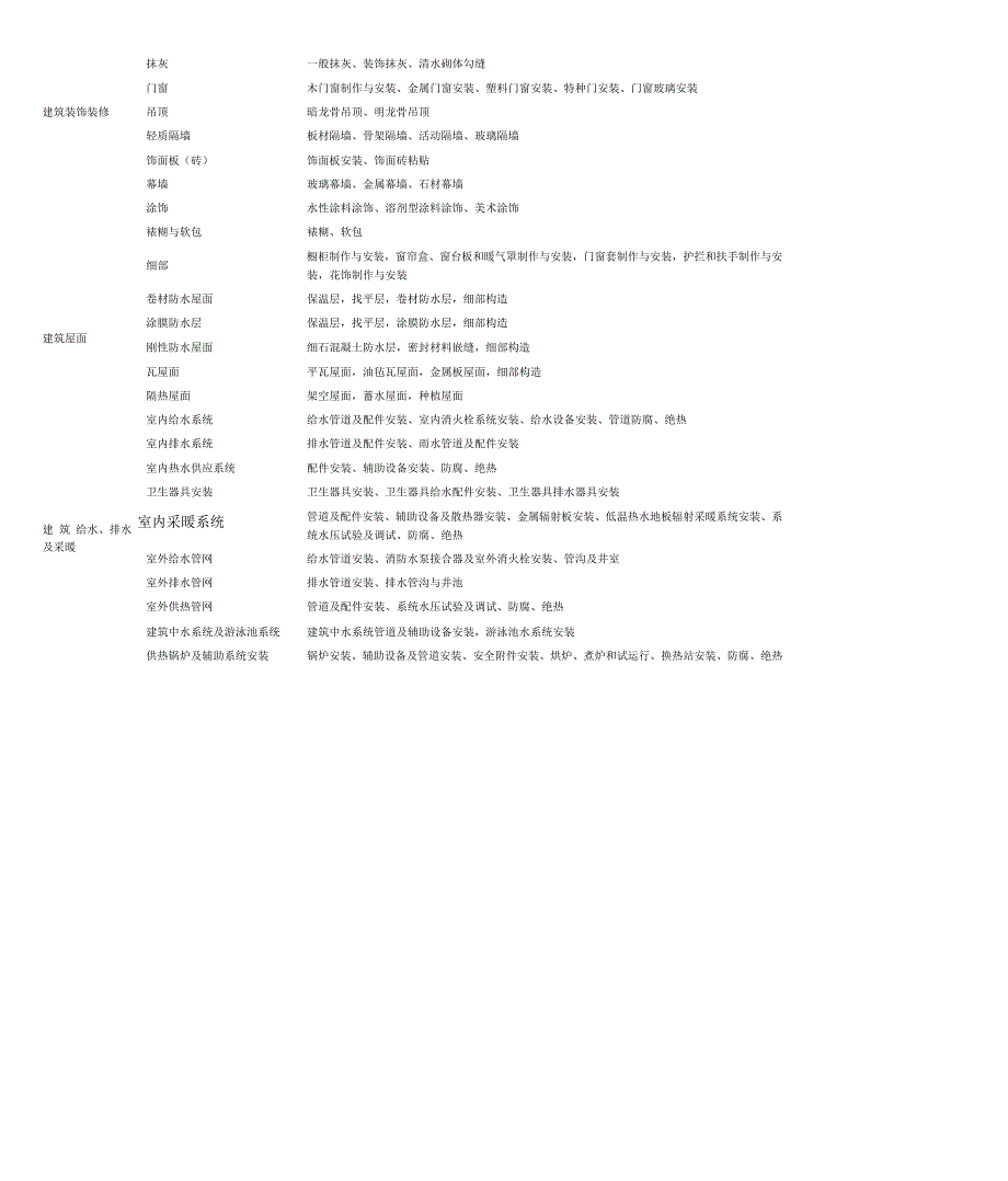 最全建筑工程分部工程、分项工程划分一览表_第2页