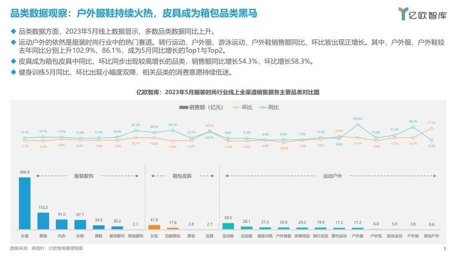 亿欧智库-新消费行业月度观察报告 服装时尚 5月篇-2023.06-36页-WN6_第5页