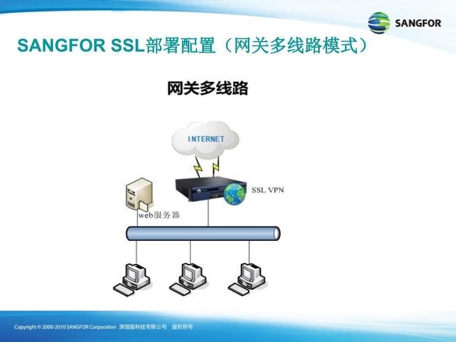 SANGFOR_SSL_v7.0_2016年度渠道高级认证培训01_多线路部署和配置_第5页