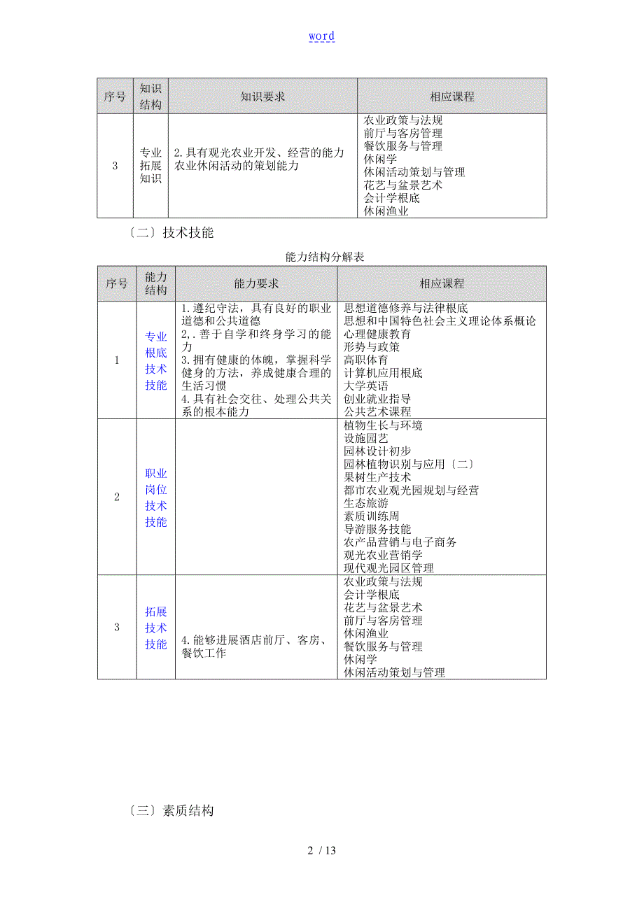 休闲农业专业级人才培养方案设计4稿子_第2页