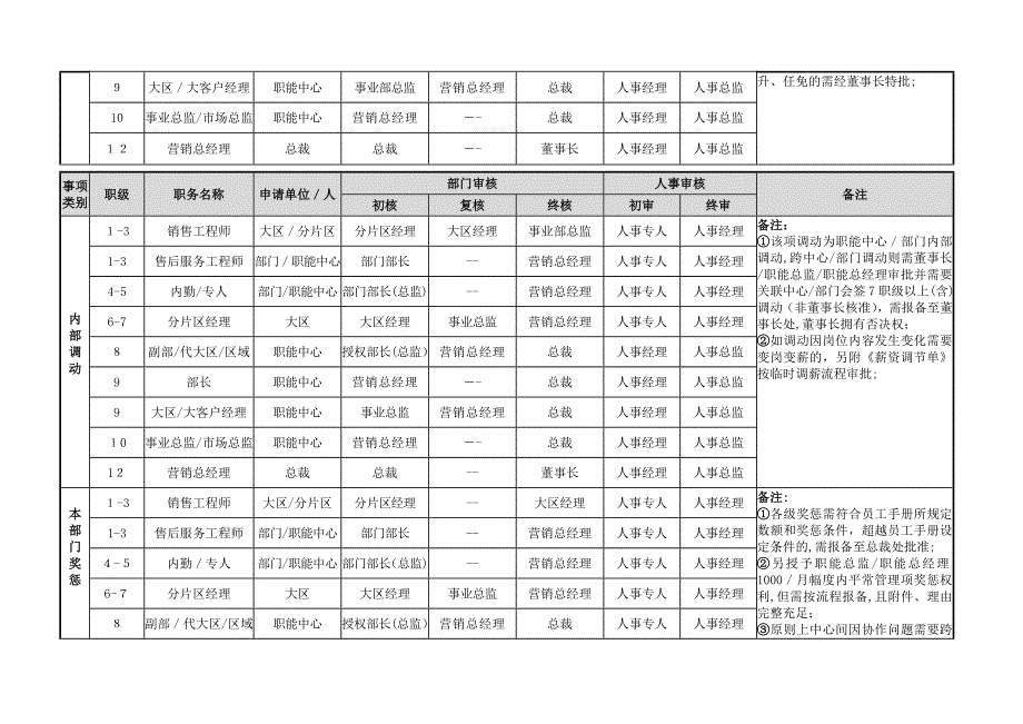 人事权限一览表_第3页