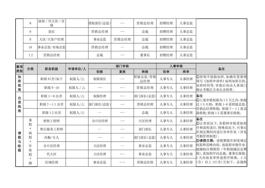 人事权限一览表_第5页