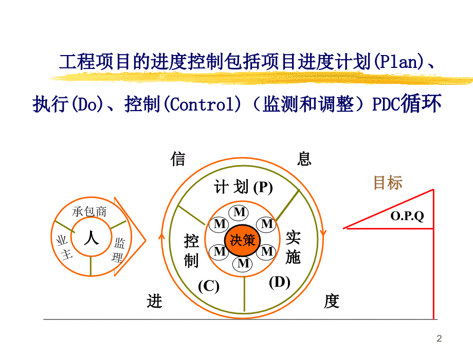 工程项目进度控制教学课件_第2页