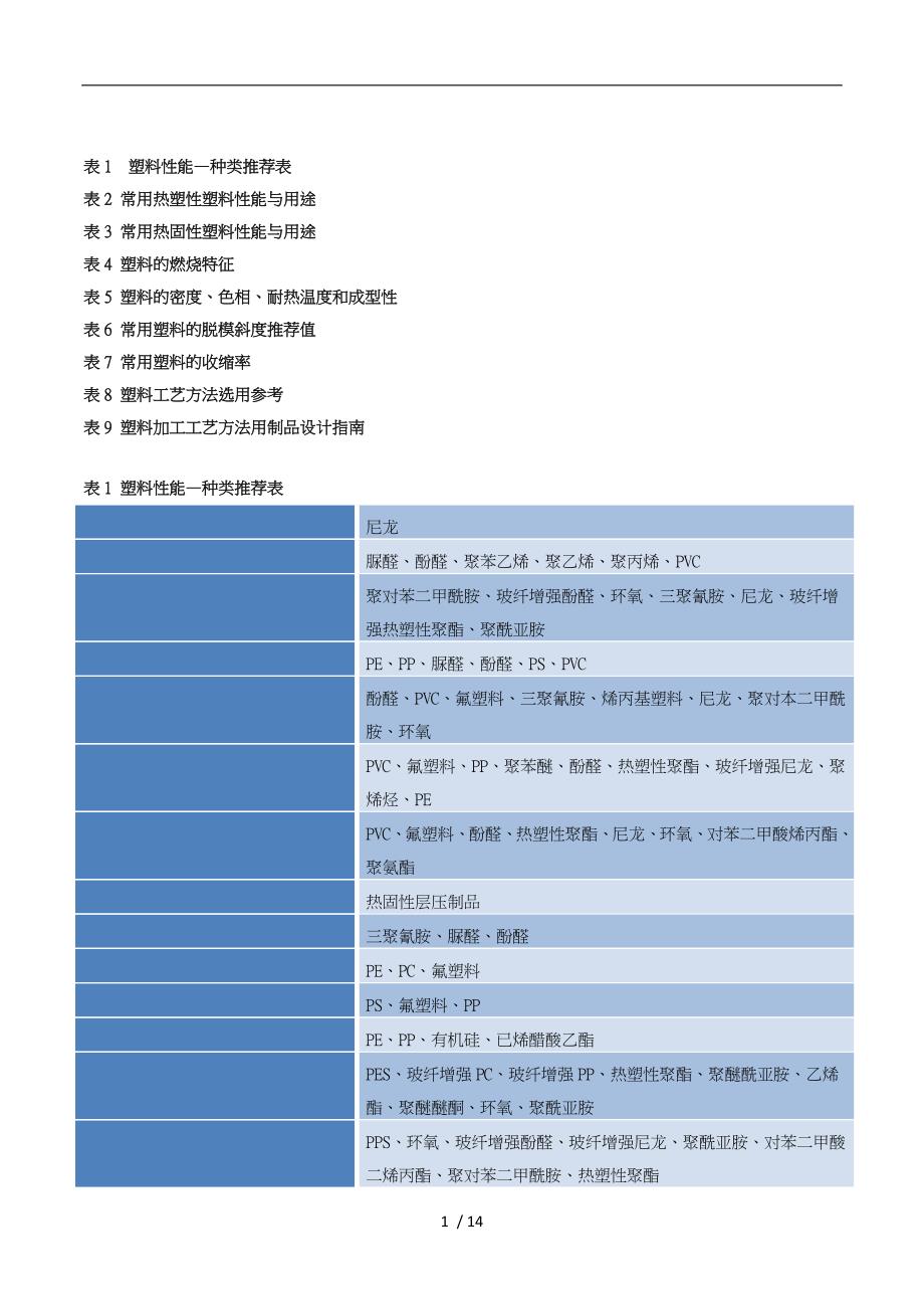 最全的塑胶材料特性_第1页