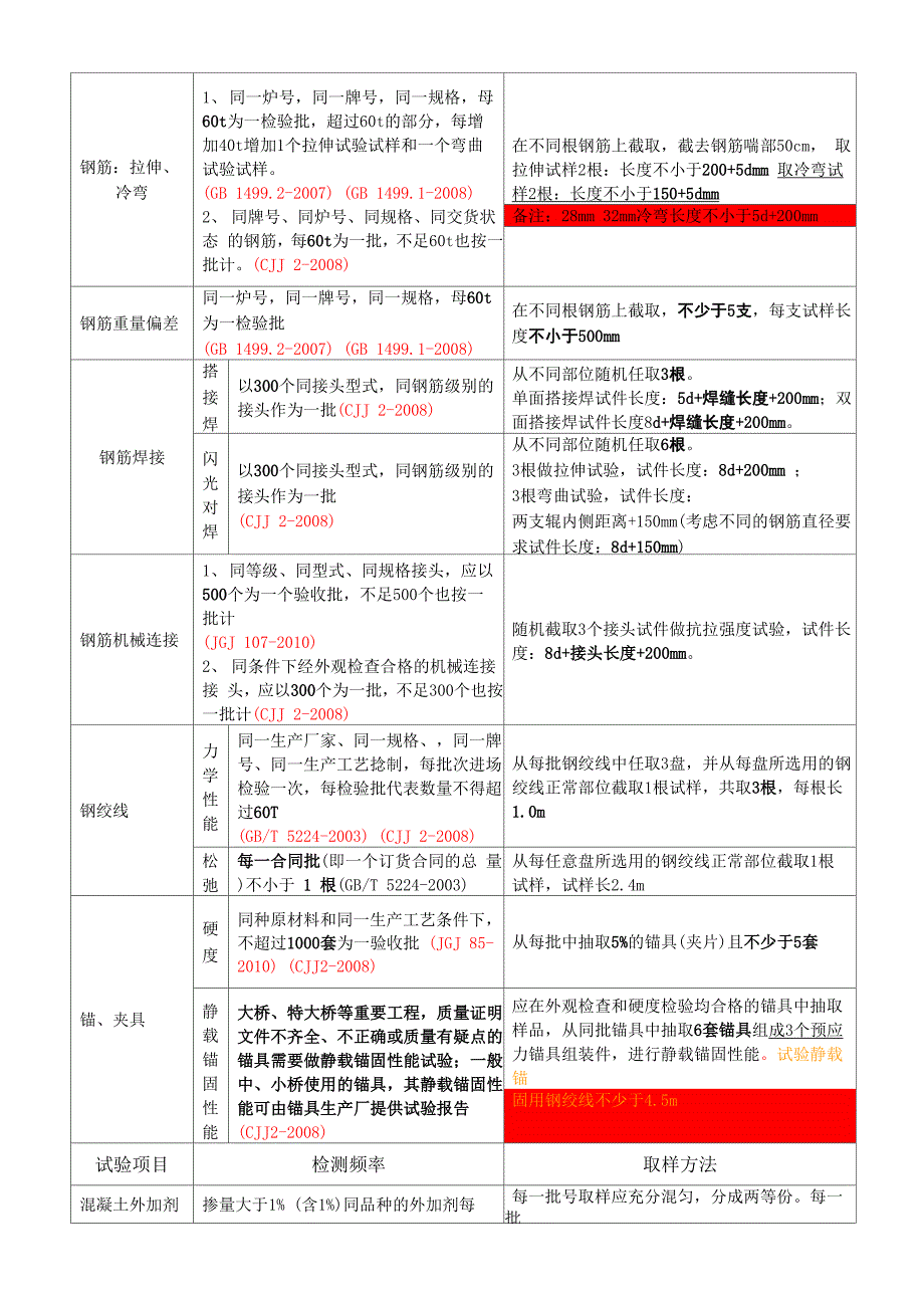 试验检测频率和取样方法_第2页