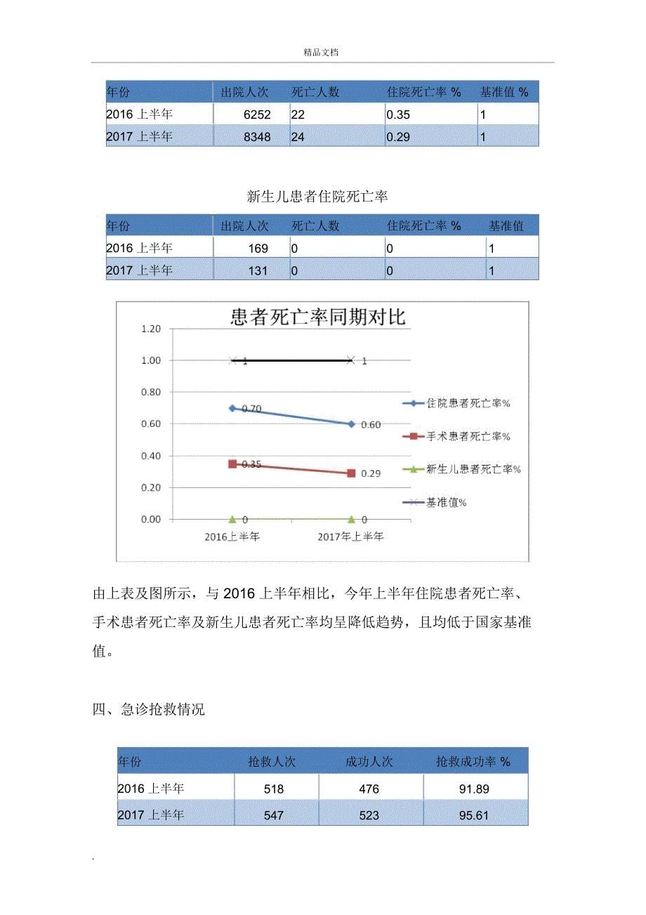 上半年医疗质量分析报告_第5页