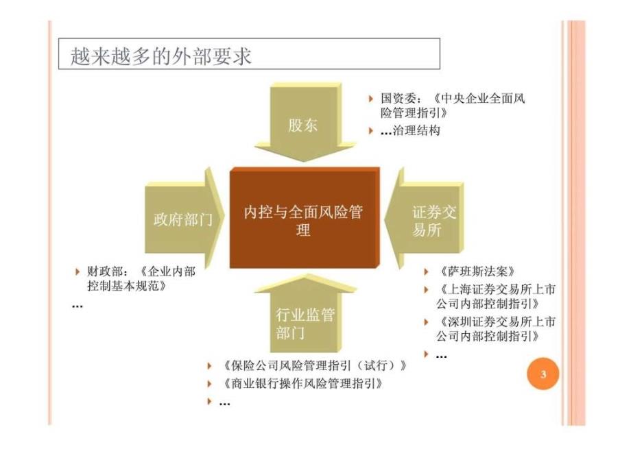 企业内部控制体系建设培训手册_第3页