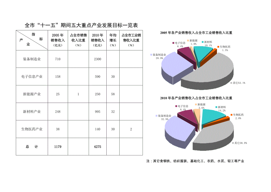 全市“十一五”重点产业发展目标表_第1页