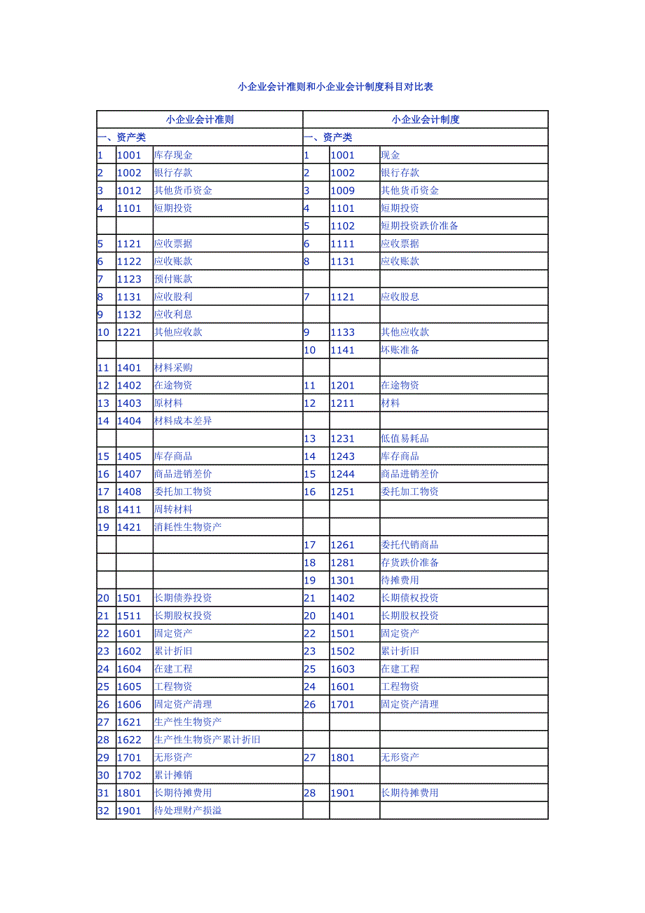 小企业会计准则和小企业会计制度科目对比表_第1页