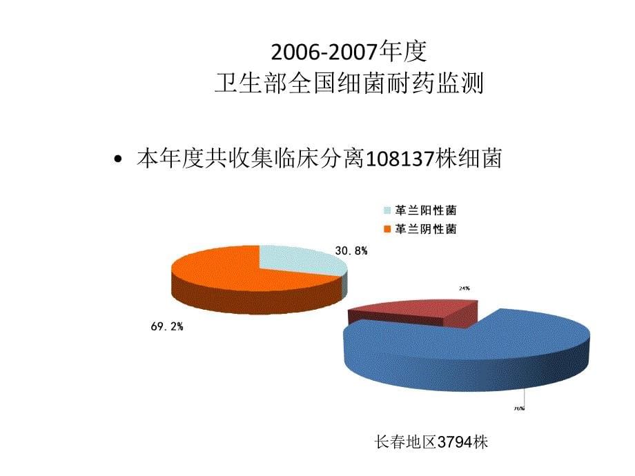 阳性菌分析PPT课件_第5页