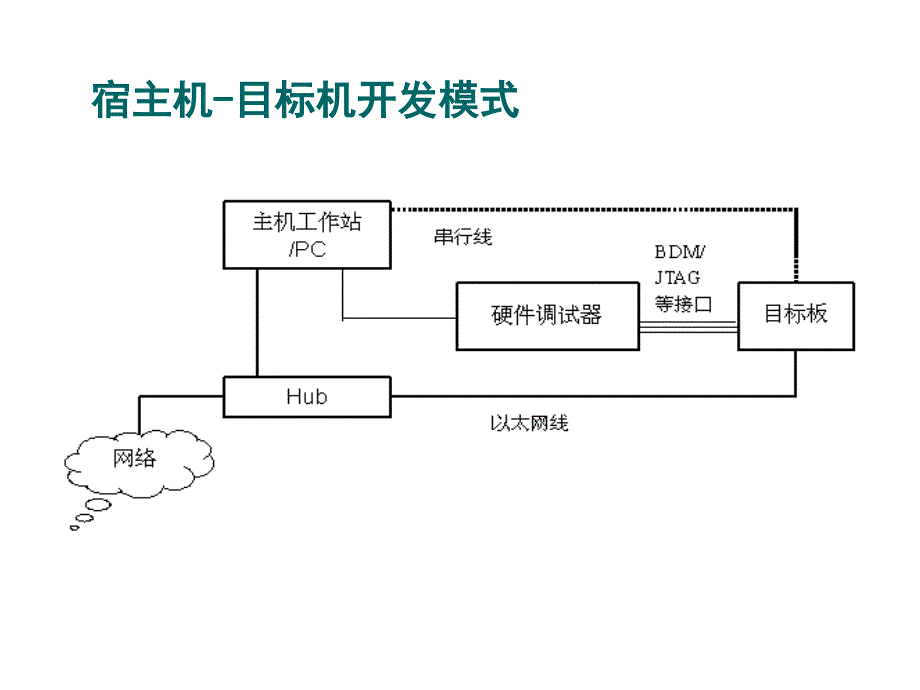 5嵌入式系统的Bootloader_第2页