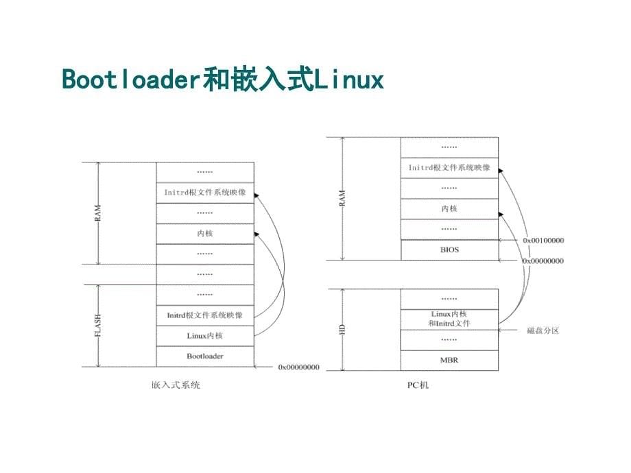 5嵌入式系统的Bootloader_第5页