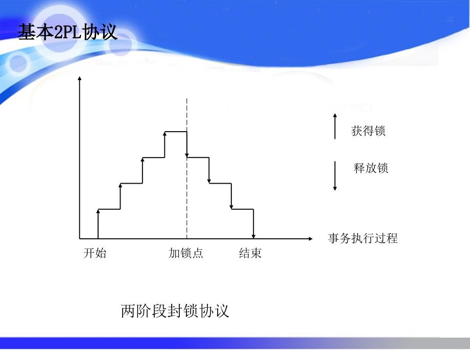 高级数据库中的并发控制问题.ppt_第4页