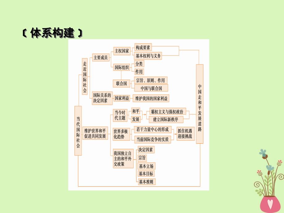 2019届高考政治一轮复习 第四单元 当代国际社会单元整合提升课件 新人教版必修2_第4页