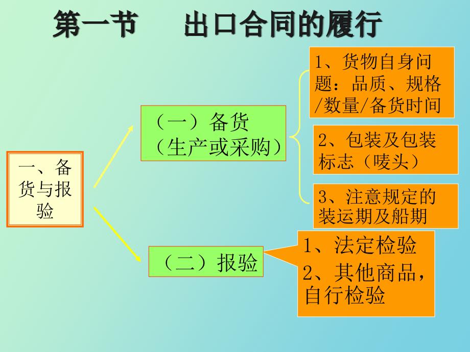 进出口合同履行_第3页