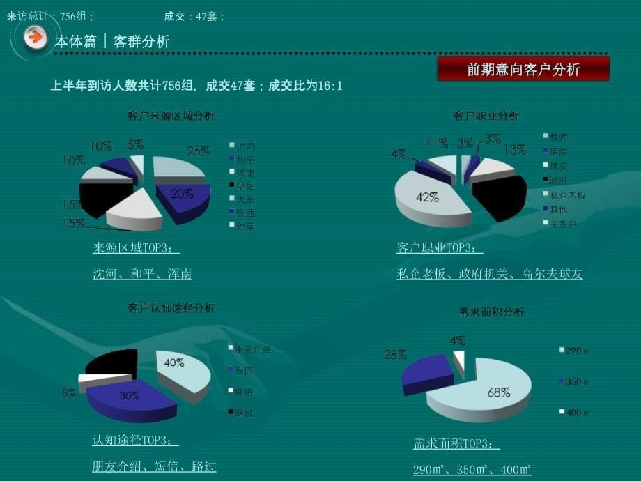 沈阳信达行－上置香岛原墅销售策略31p_第5页