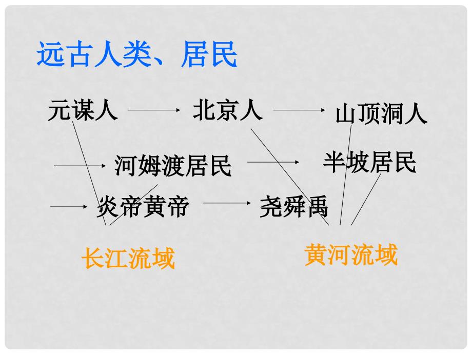 七年级历史上册 第一单元 中华文明的起源复习课件 新人教版_第1页