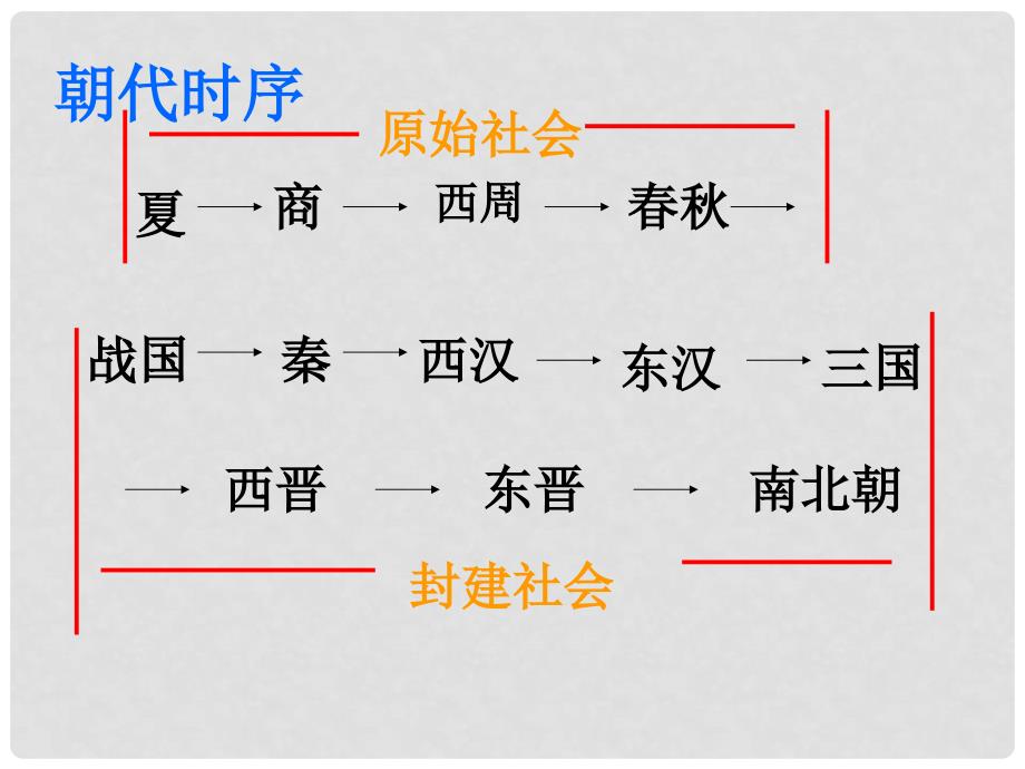 七年级历史上册 第一单元 中华文明的起源复习课件 新人教版_第2页