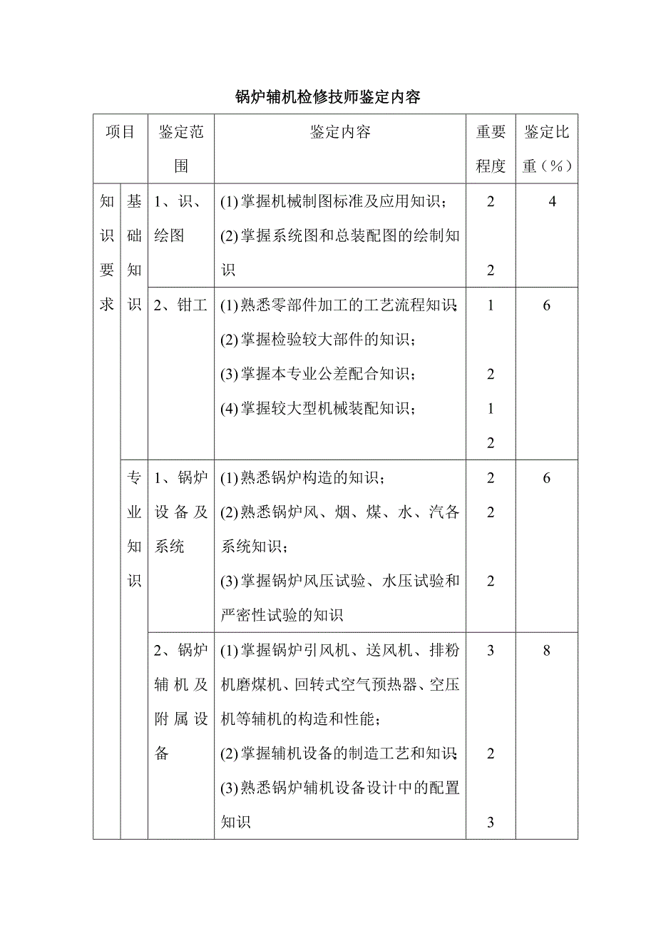 锅炉辅机检修技师定鉴内容及知识要求_第1页