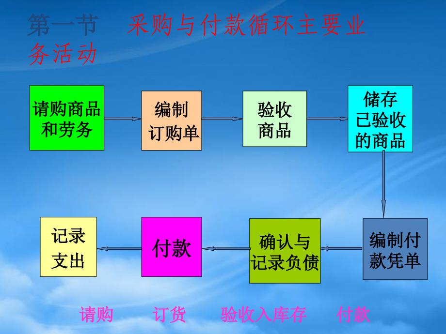 采购与付款循环审计的主要的内容与方法PPT84页_第3页