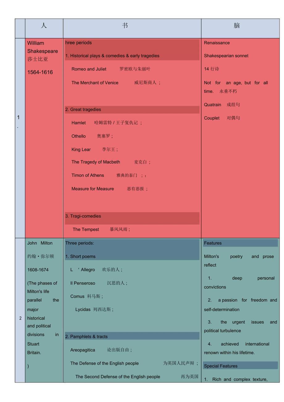英国文学作家,作品及主要特征风格_第1页