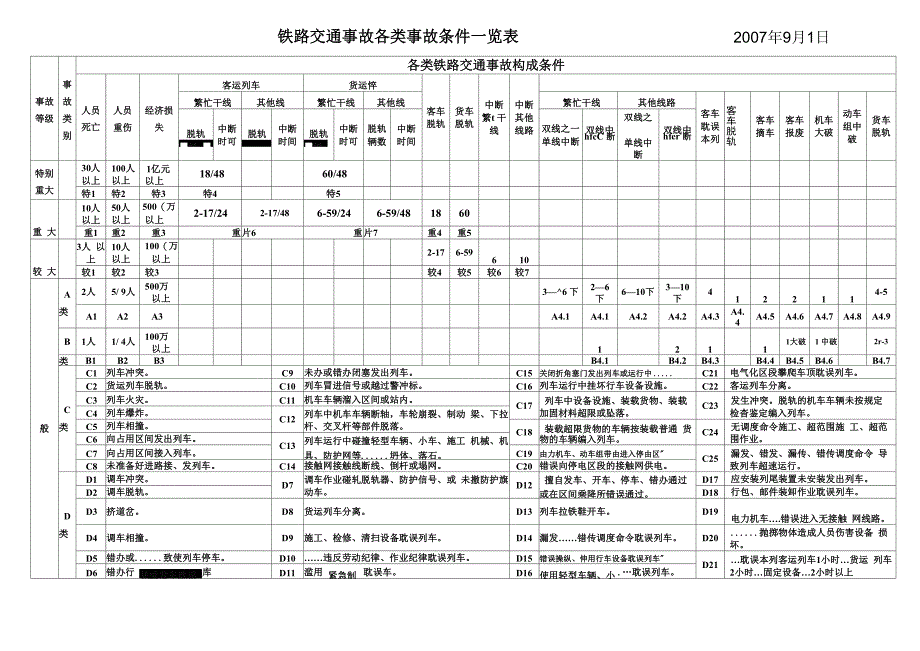 铁路交通事故各类事故条件一览表_第1页