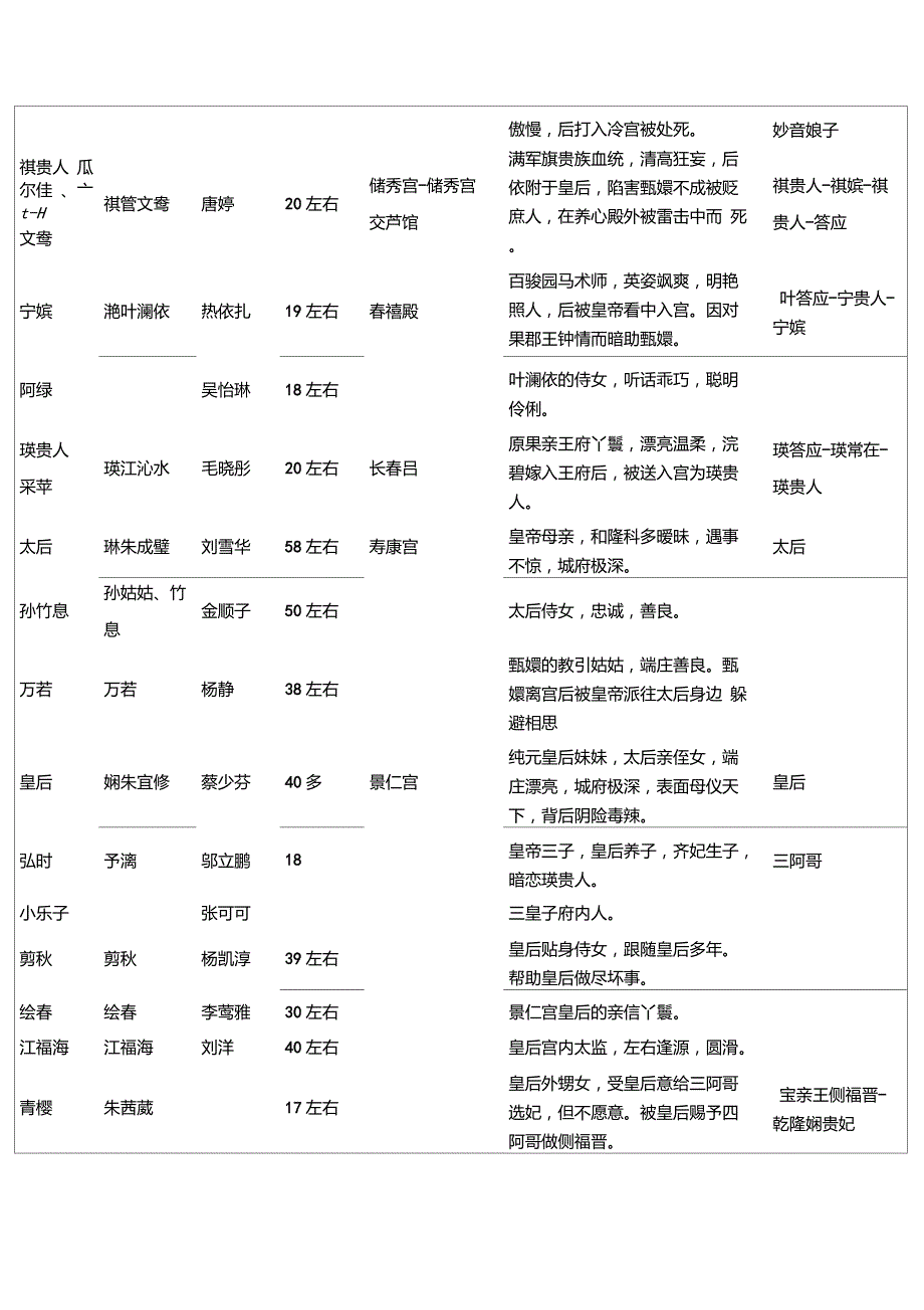 后宫_甄嬛传—详细人物表_第4页