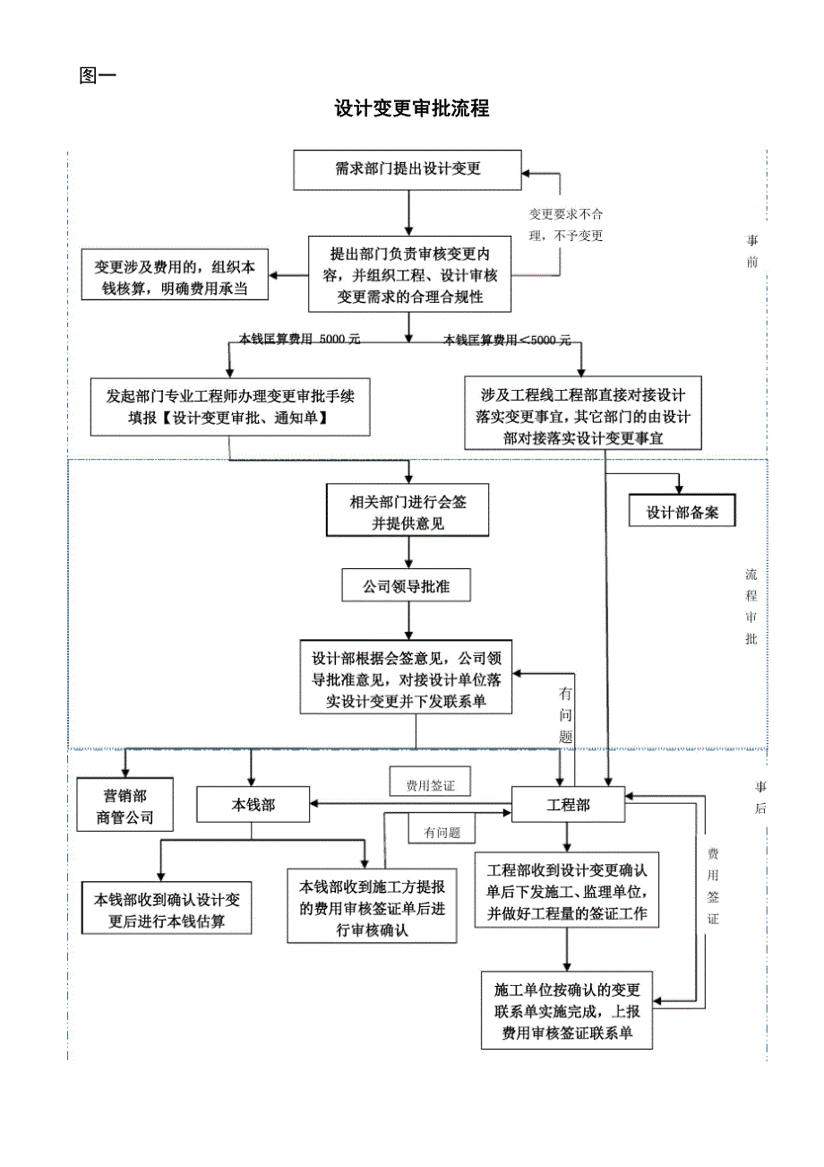 工程变更签证管理办法及流程_第4页