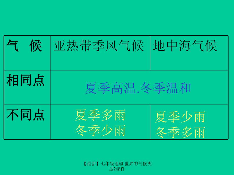 最新七年级地理世界的气候类型2课件_第3页