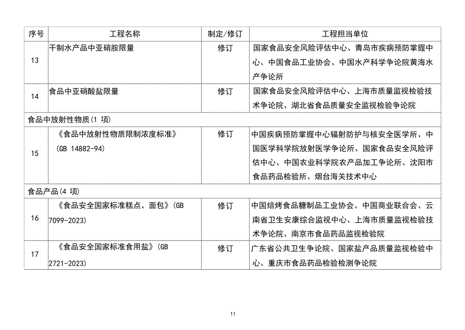 2023年度食品安全国家标准立项计划_第3页