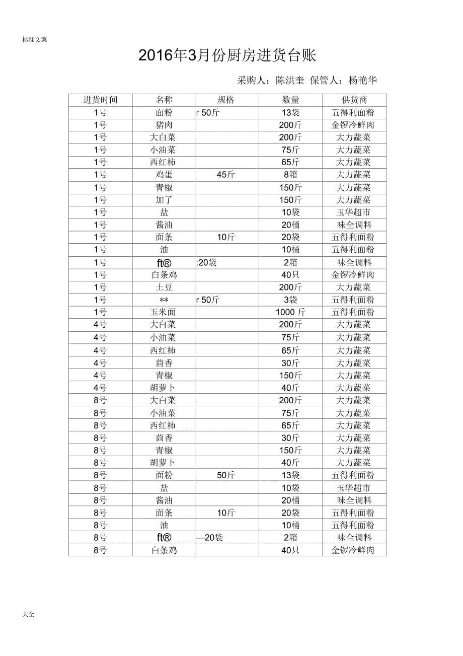 2016年厨房进货台账_第5页