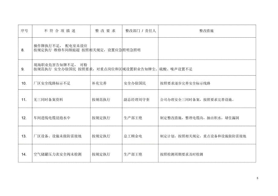 安全生产标准化验收不符合项整改报告_第5页