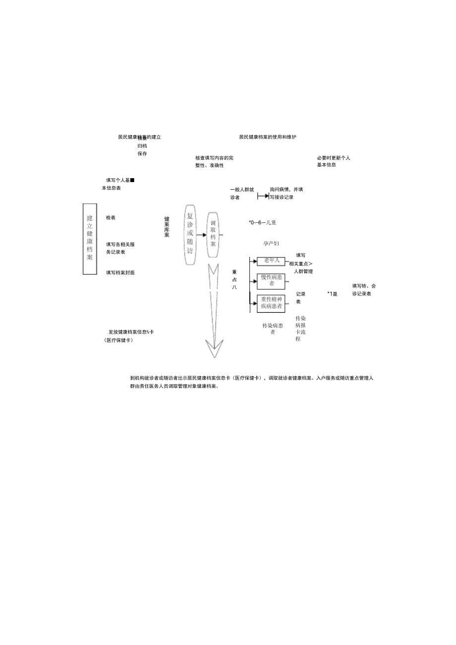 基本公共卫生服务项目工作制度汇编_第5页