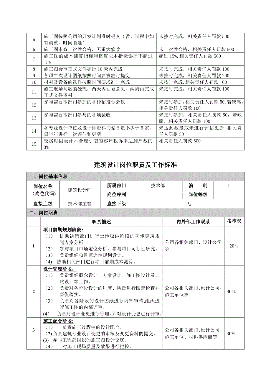 房地产规划设计技术部门职责及工作标准_第3页