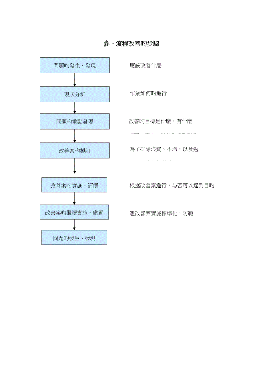 七手法标准流程分析法_第5页