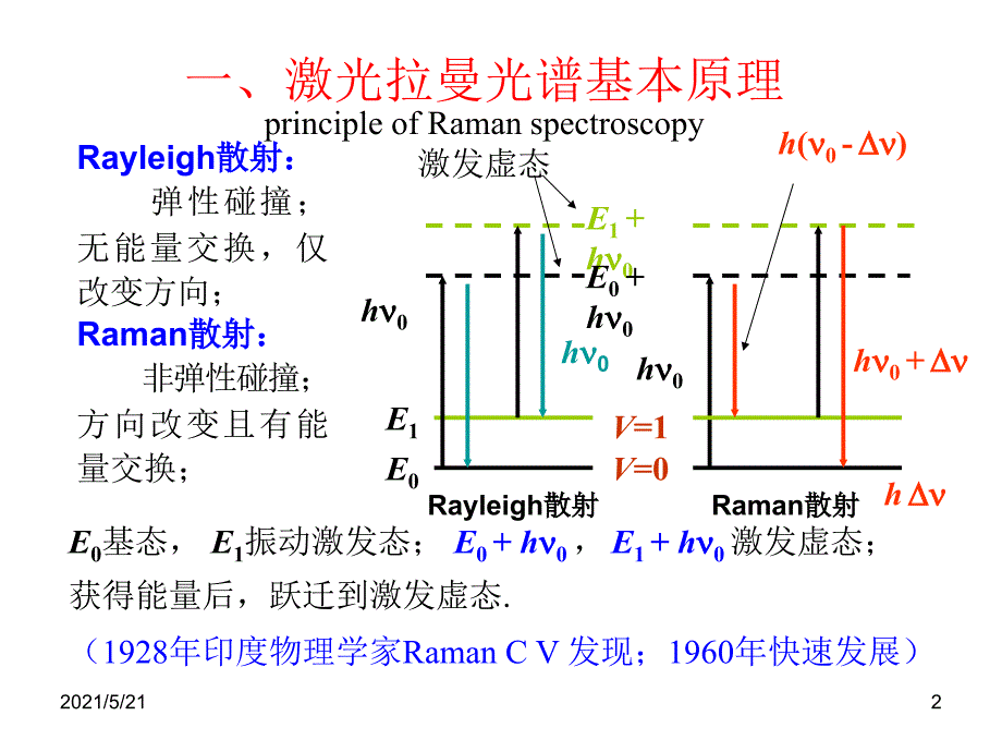 拉曼光谱基本原理PPT课件_第2页