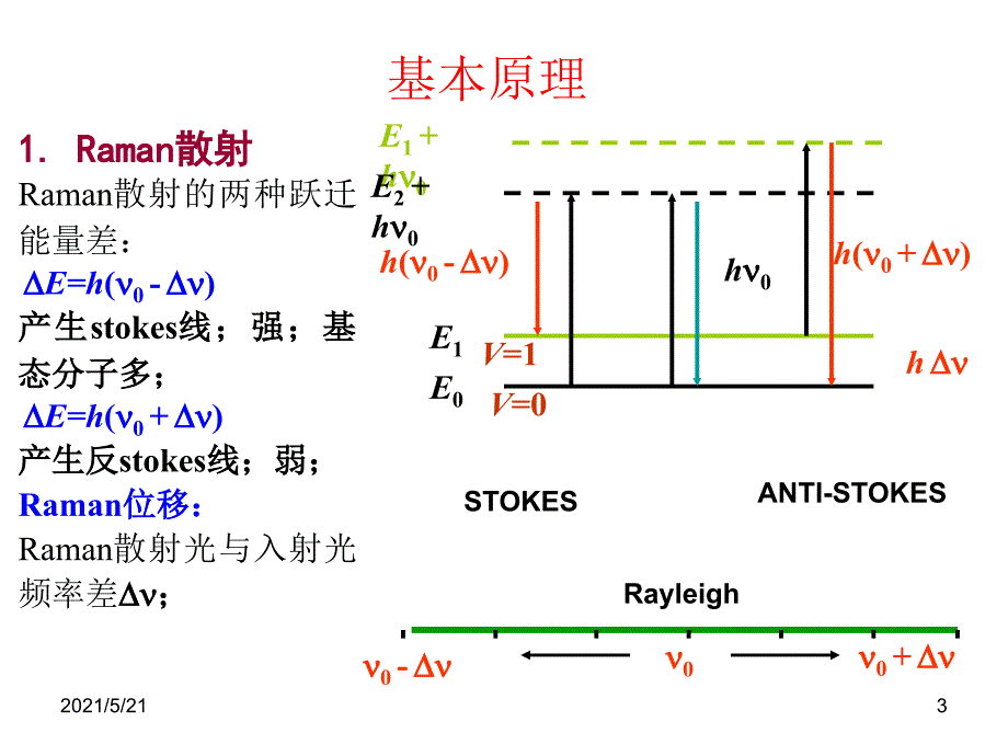 拉曼光谱基本原理PPT课件_第3页