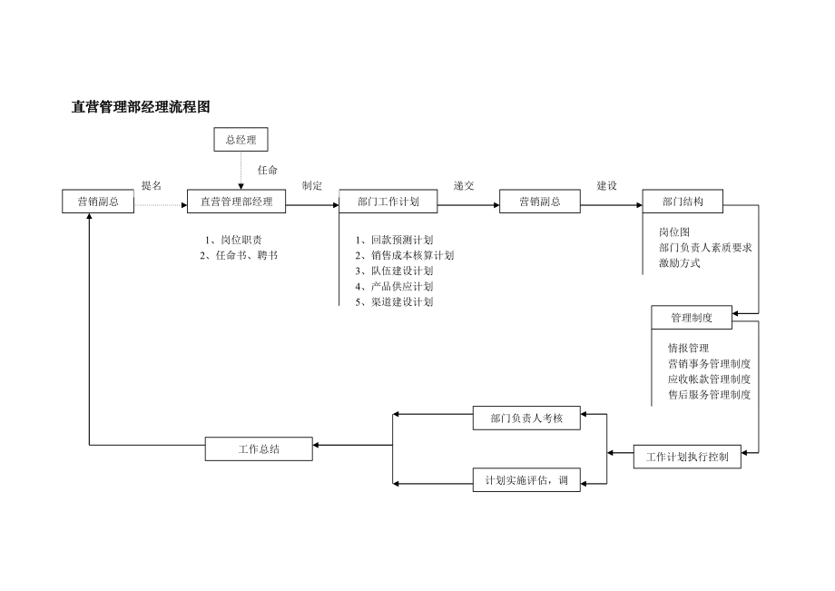 直营管理部经理工作手册_第3页