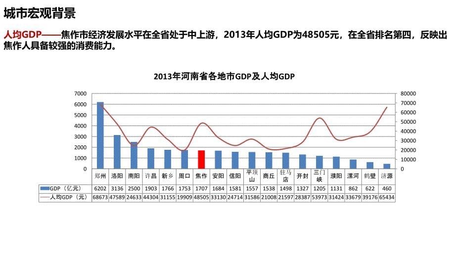 焦作山阳区地块商业价值初步判断_第5页