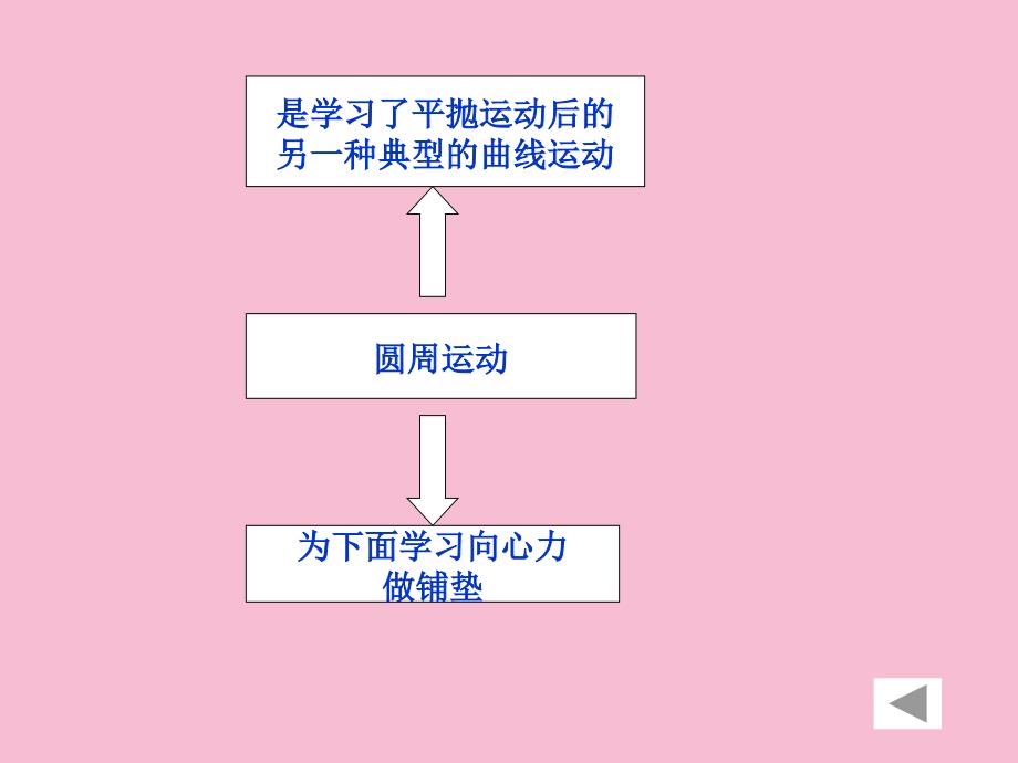 匀速圆周运动参赛版ppt课件_第4页