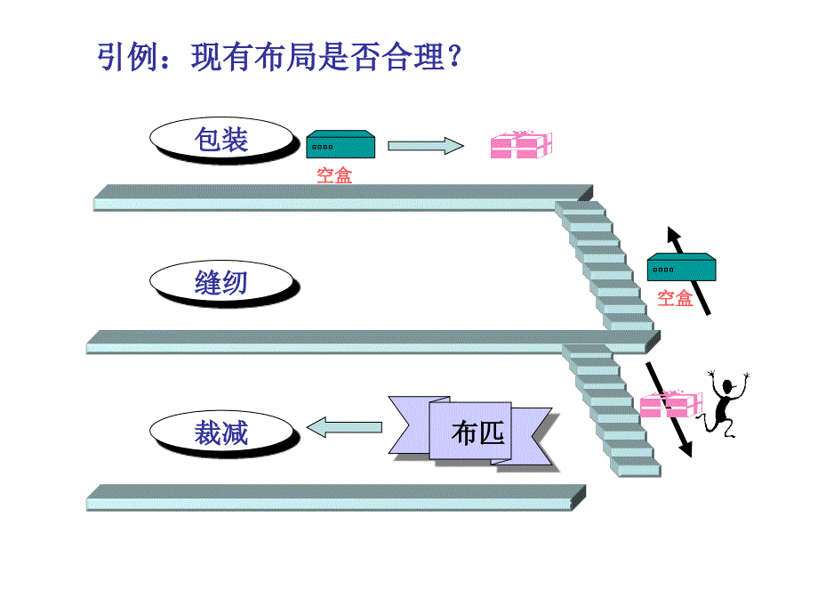 管理学第三章工厂布局设计与管理课件_第3页