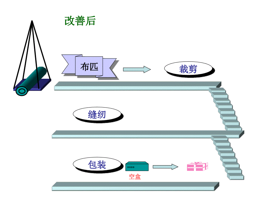 管理学第三章工厂布局设计与管理课件_第4页