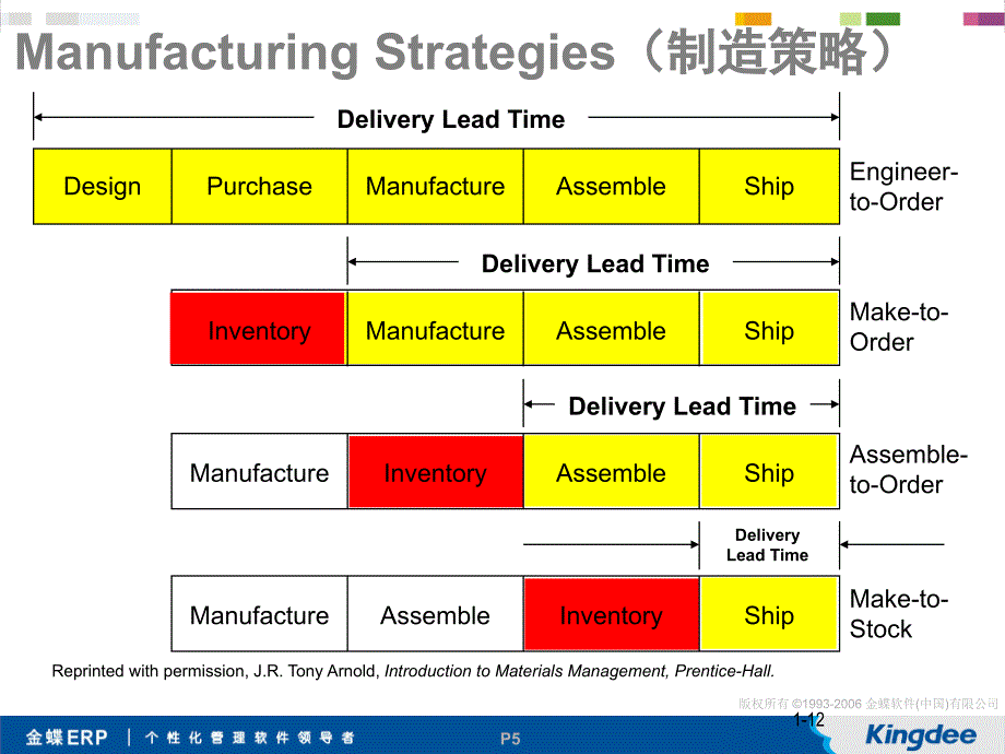 四种制造策略与三种生产组织方式介绍_第4页