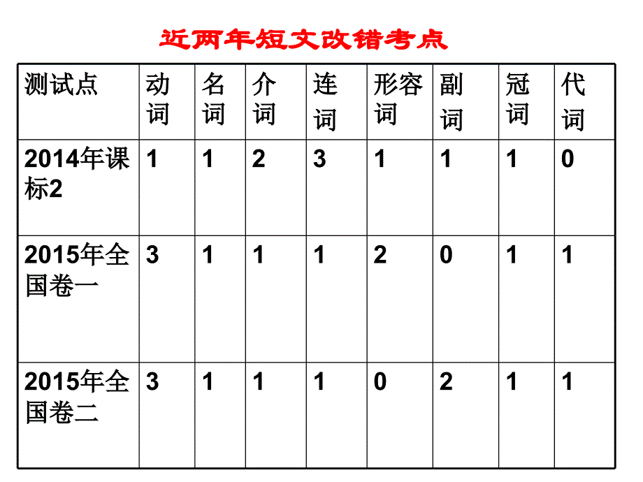 2016高考英语答题技巧(短文改错答题技巧)课件_第3页