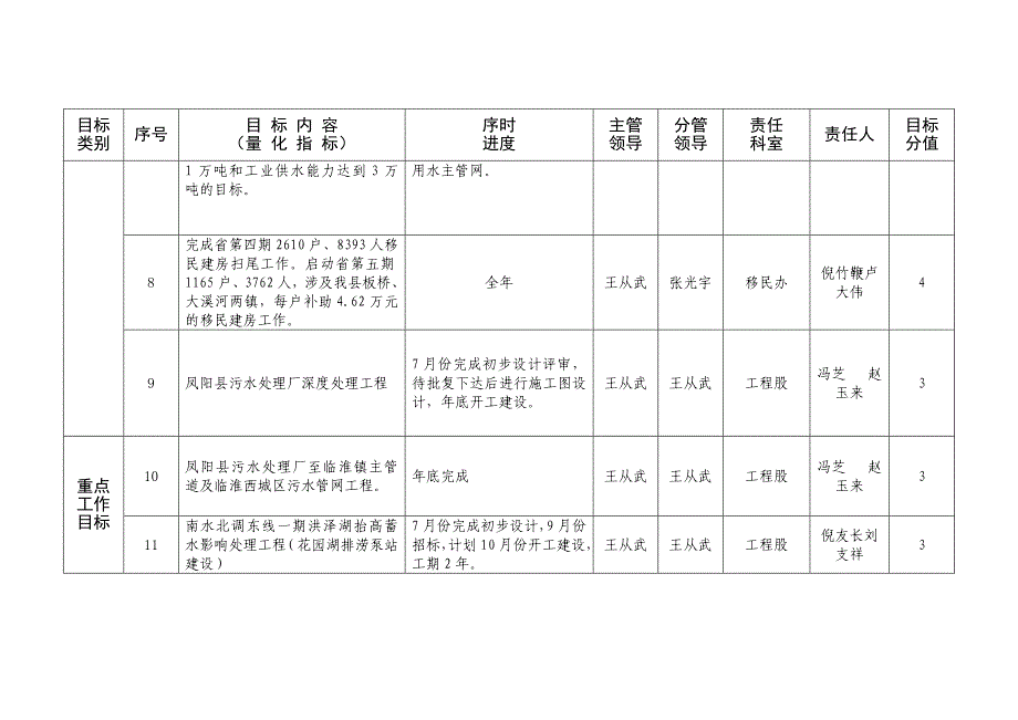 县水务局工作目标任务分解表_第3页